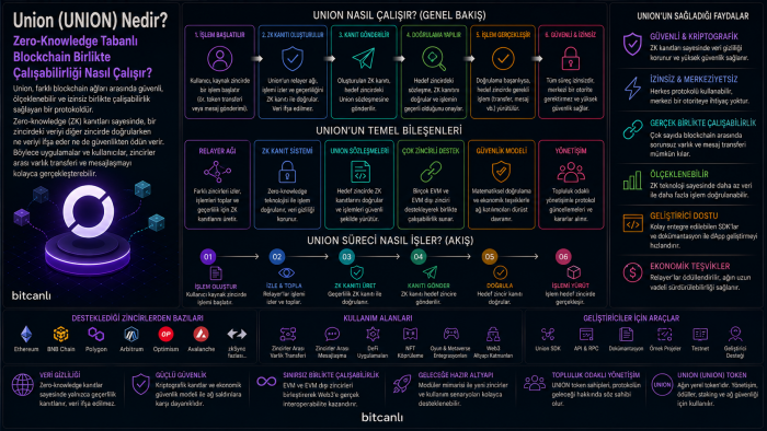 Union (UNION) Nedir? Zero-Knowledge Tabanlı Blockchain Birlikte Çalışabilirliği Nasıl Çalışır?